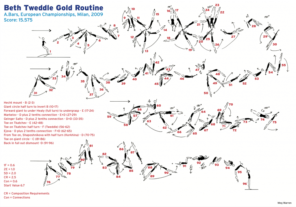 Beth Tweddle Bars Gold Medal Routine 2009 European Championships